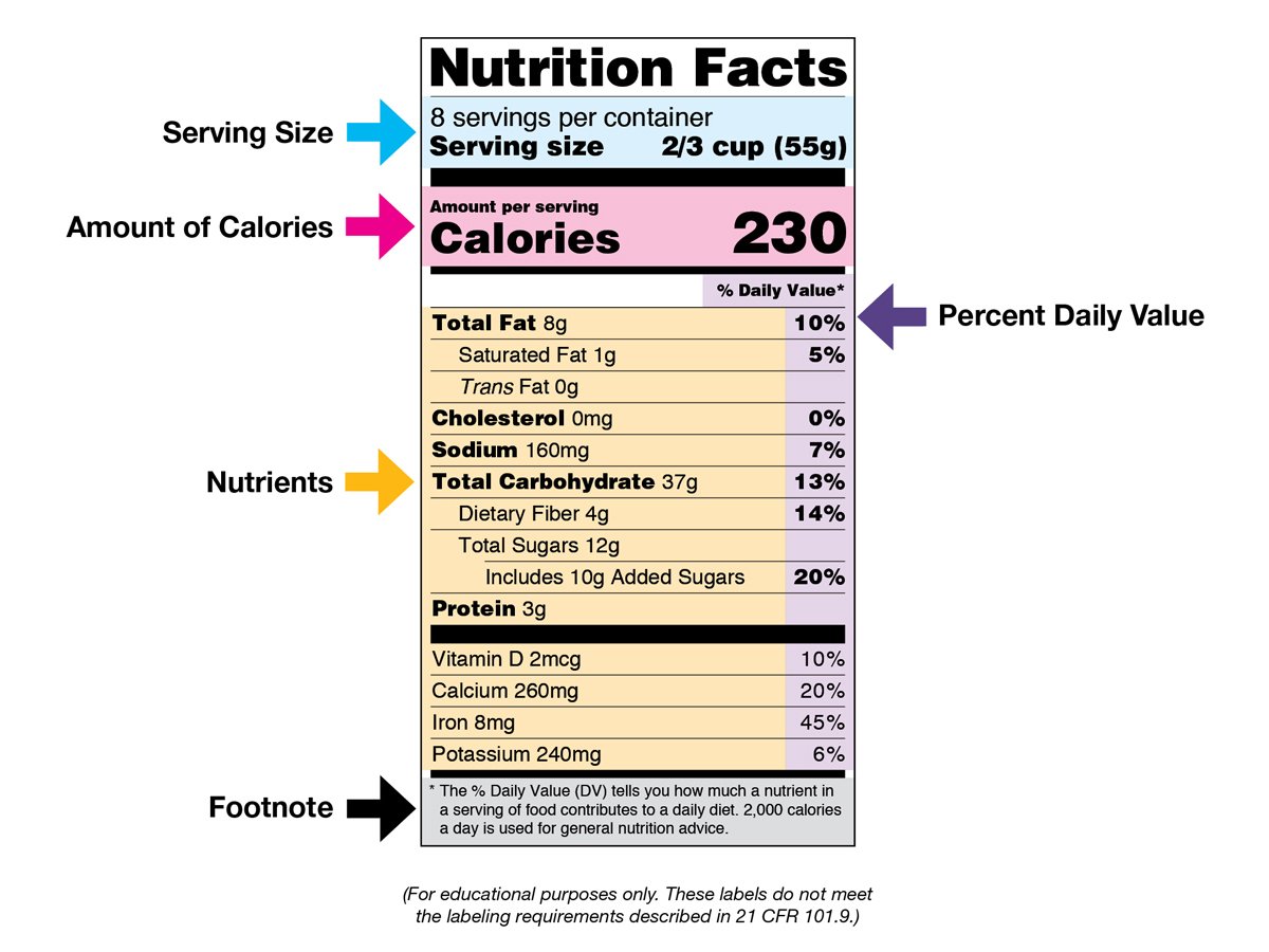 Understanding Food Labels (Simple Guide)
